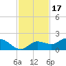 Pineland tide chart for Wednesday, November 17, 2021