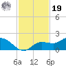 Pineland tide chart for Friday, November 19, 2021