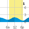 Pineland tide chart for Monday, November 1, 2021