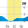 Pineland tide chart for Saturday, November 20, 2021