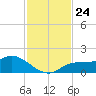 Pineland tide chart for Wednesday, November 24, 2021