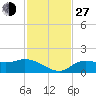 Pineland tide chart for Saturday, November 27, 2021