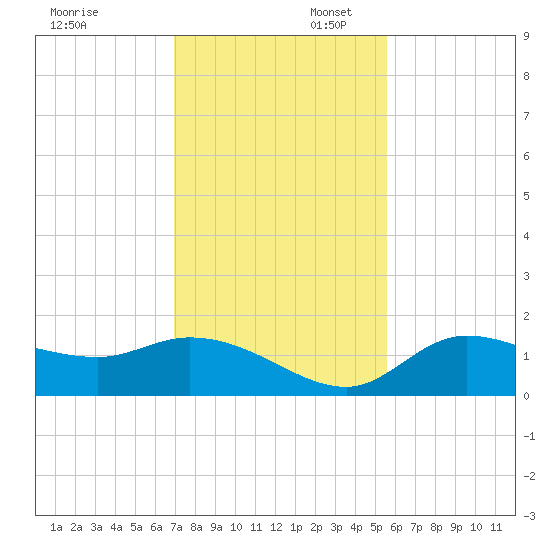 Pineland tide chart for Sunday, November 28, 2021