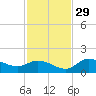 Pineland tide chart for Monday, November 29, 2021