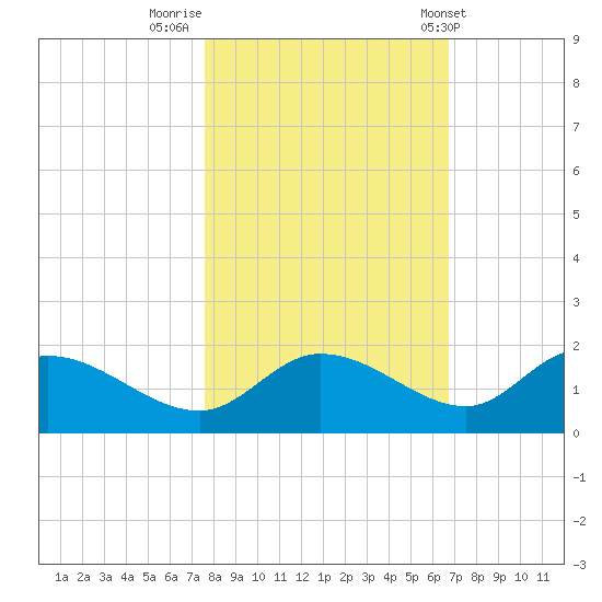 Pineland tide chart for Tuesday, November 2, 2021