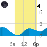 Pineland tide chart for Thursday, November 4, 2021
