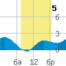 Pineland tide chart for Friday, November 5, 2021