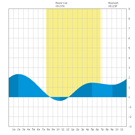 Pineland tide chart for Saturday, November 6, 2021