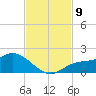 Pineland tide chart for Tuesday, November 9, 2021