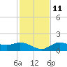 Pineland tide chart for Saturday, December 11, 2021