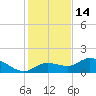 Pineland tide chart for Tuesday, December 14, 2021