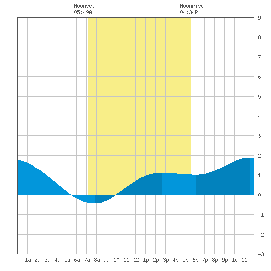 Pineland tide chart for Friday, December 17, 2021