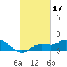 Pineland tide chart for Friday, December 17, 2021