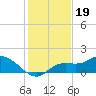 Pineland tide chart for Sunday, December 19, 2021