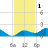 Pineland tide chart for Wednesday, December 1, 2021