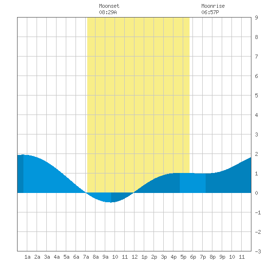 Pineland tide chart for Monday, December 20, 2021