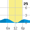 Pineland tide chart for Saturday, December 25, 2021