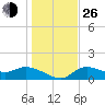 Pineland tide chart for Sunday, December 26, 2021