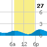 Pineland tide chart for Monday, December 27, 2021