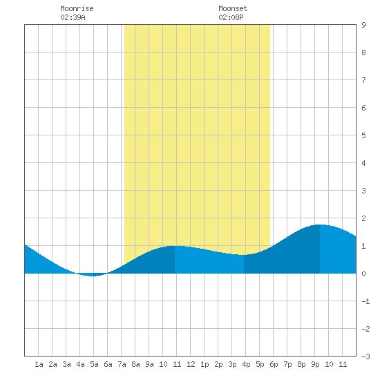 Pineland tide chart for Wednesday, December 29, 2021