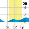 Pineland tide chart for Wednesday, December 29, 2021
