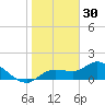 Pineland tide chart for Thursday, December 30, 2021
