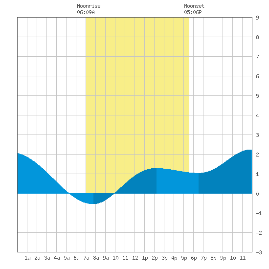 Pineland tide chart for Friday, December 3, 2021