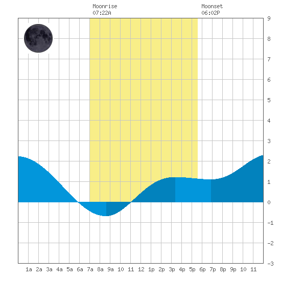Pineland tide chart for Saturday, December 4, 2021