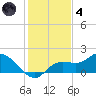 Pineland tide chart for Saturday, December 4, 2021