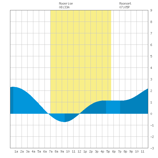 Pineland tide chart for Sunday, December 5, 2021