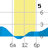 Pineland tide chart for Sunday, December 5, 2021