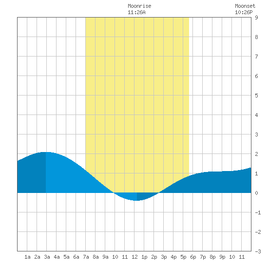 Pineland tide chart for Wednesday, December 8, 2021