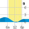 Pineland tide chart for Thursday, December 9, 2021
