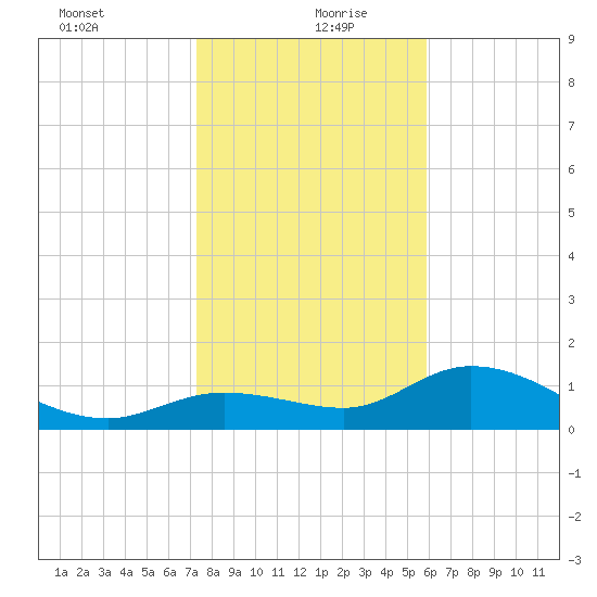 Pineland tide chart for Monday, January 10, 2022