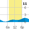 Pineland tide chart for Tuesday, January 11, 2022