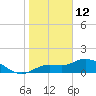 Pineland tide chart for Wednesday, January 12, 2022
