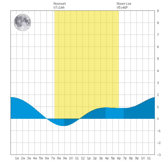 Pineland tide chart for Monday, January 17, 2022