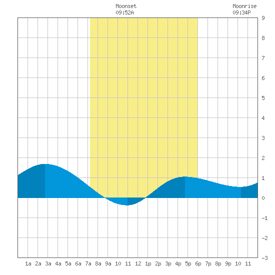 Pineland tide chart for Friday, January 21, 2022