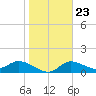 Pineland tide chart for Sunday, January 23, 2022