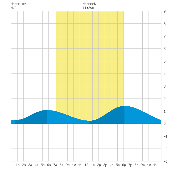 Pineland tide chart for Monday, January 24, 2022