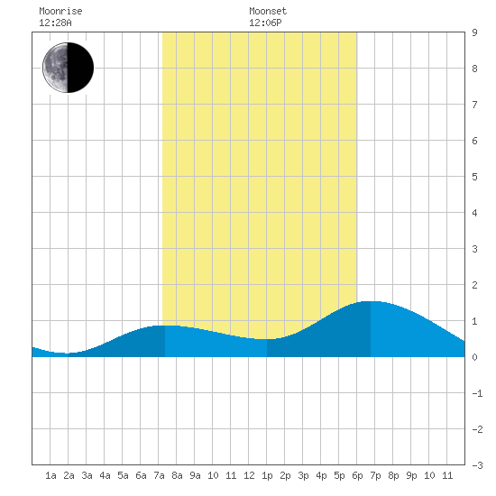 Pineland tide chart for Tuesday, January 25, 2022
