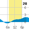 Pineland tide chart for Friday, January 28, 2022