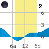 Pineland tide chart for Sunday, January 2, 2022