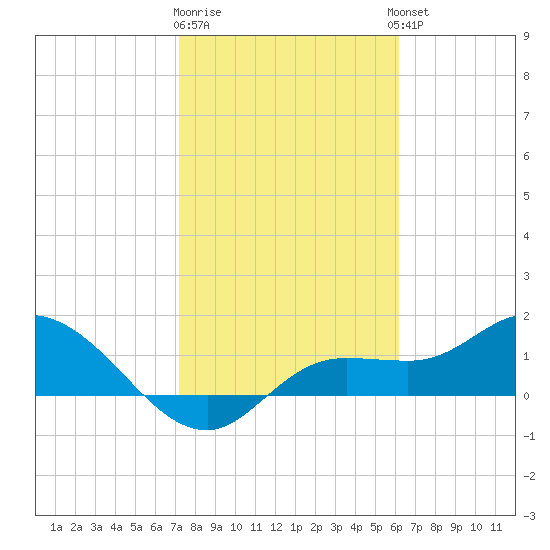 Pineland tide chart for Monday, January 31, 2022