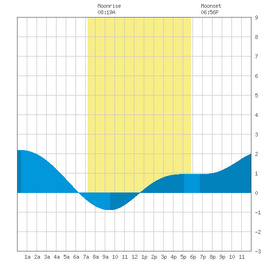 Pineland tide chart for Monday, January 3, 2022