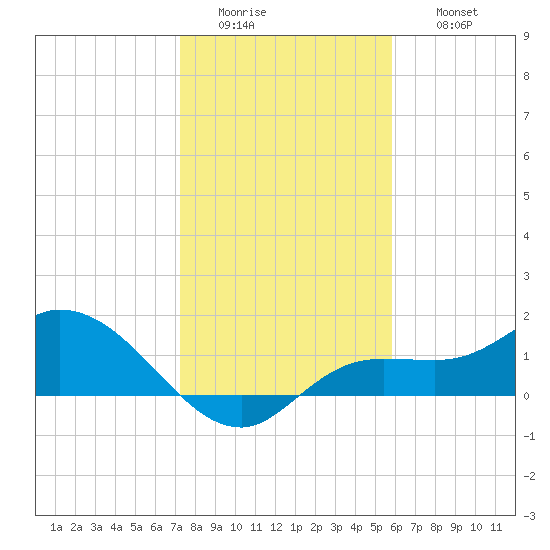 Pineland tide chart for Tuesday, January 4, 2022