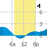 Pineland tide chart for Tuesday, January 4, 2022