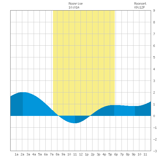 Pineland tide chart for Wednesday, January 5, 2022