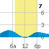 Pineland tide chart for Friday, January 7, 2022