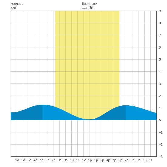 Pineland tide chart for Saturday, January 8, 2022